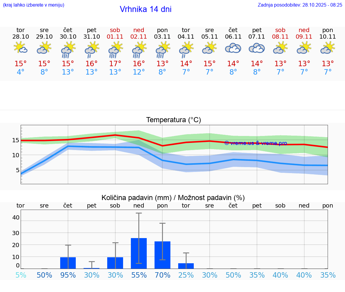 VREME 25 DNI  Vrhnika