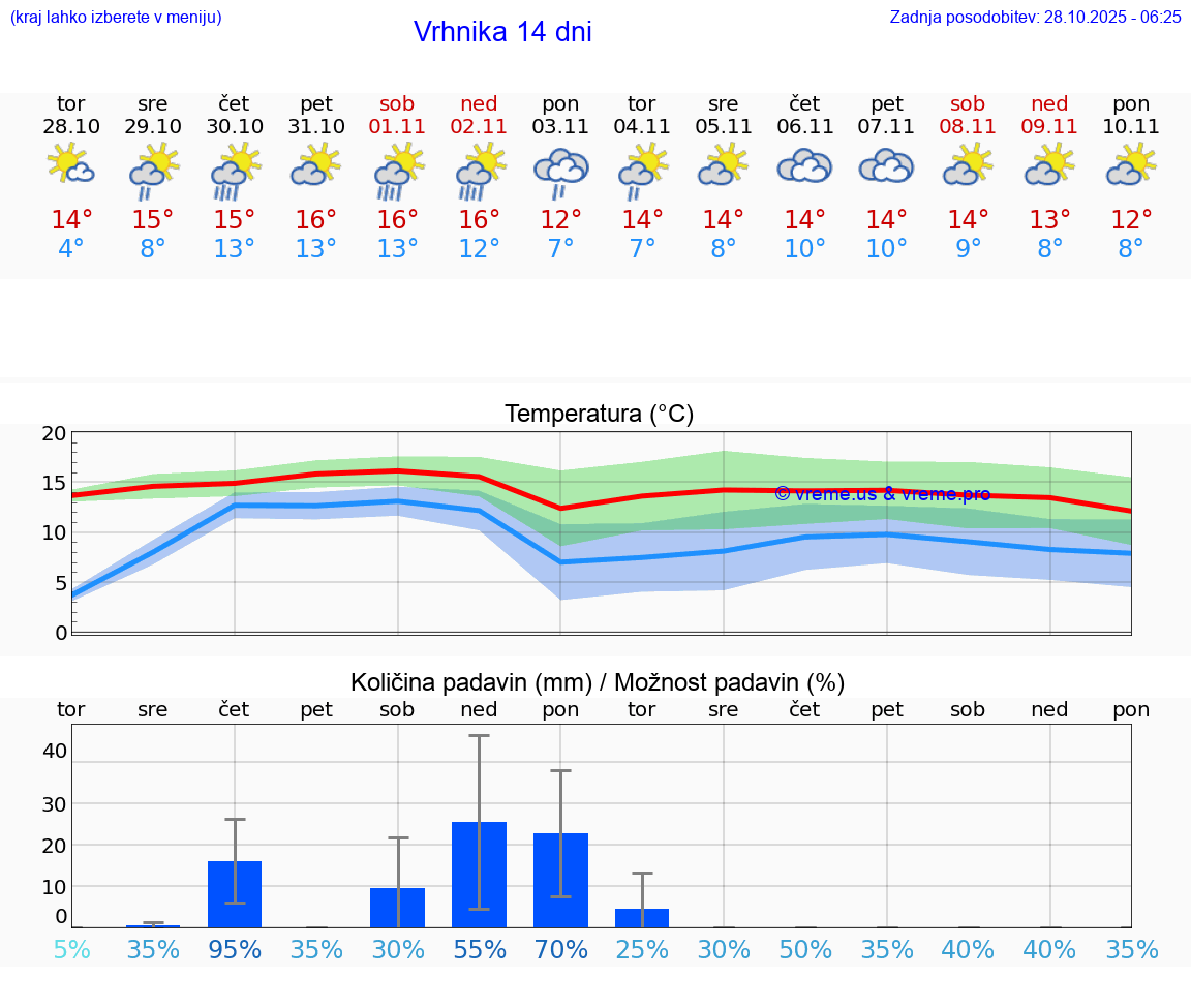 VREME 15 DNI  Vrhnika
