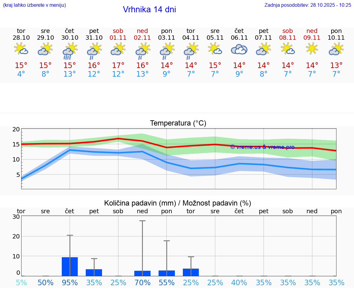 VREME 25 DNI  Vrhnika