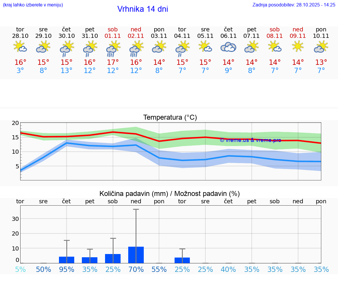 VREME 15 DNI  Vrhnika