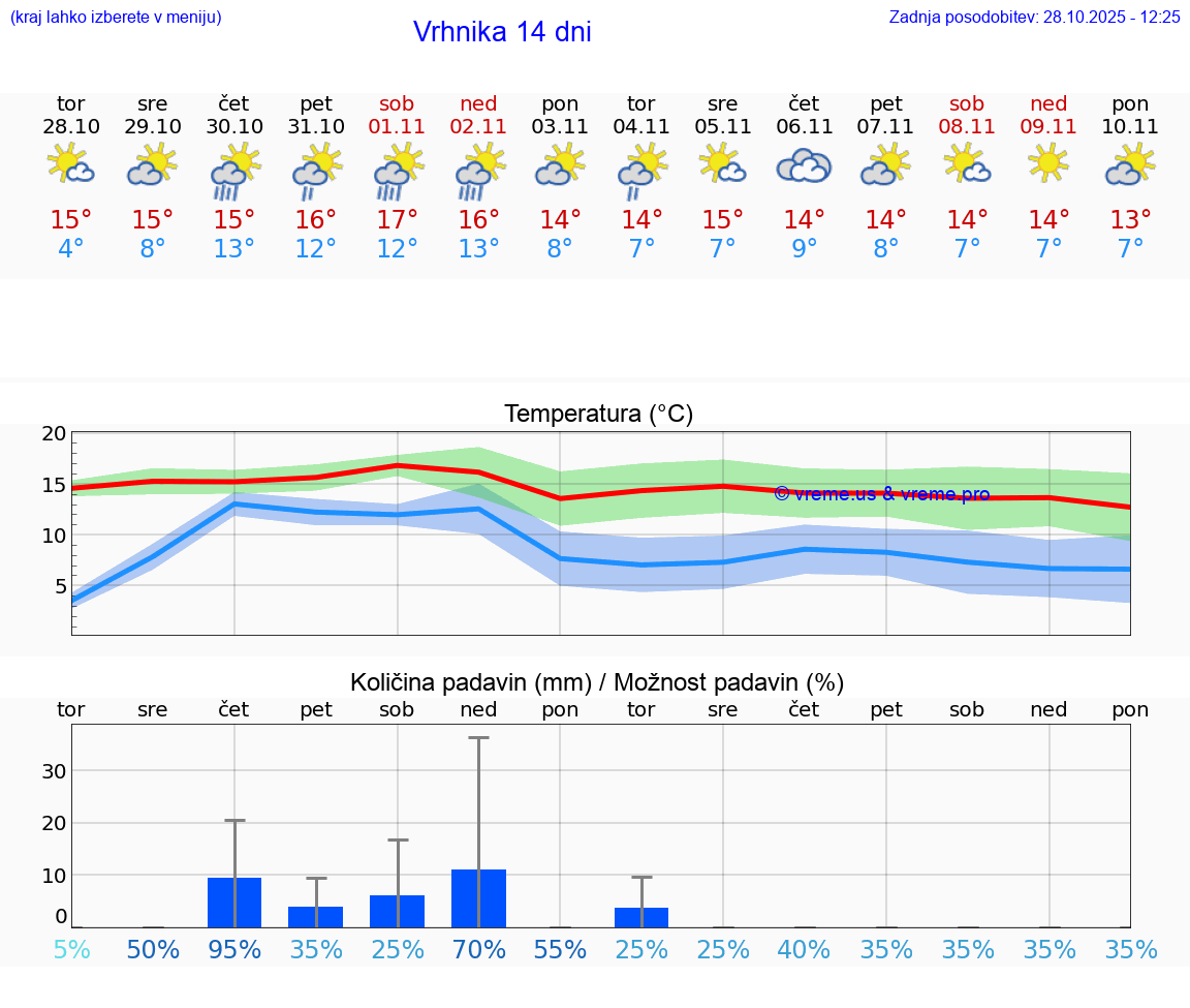 VREME 25 DNI  Vrhnika
