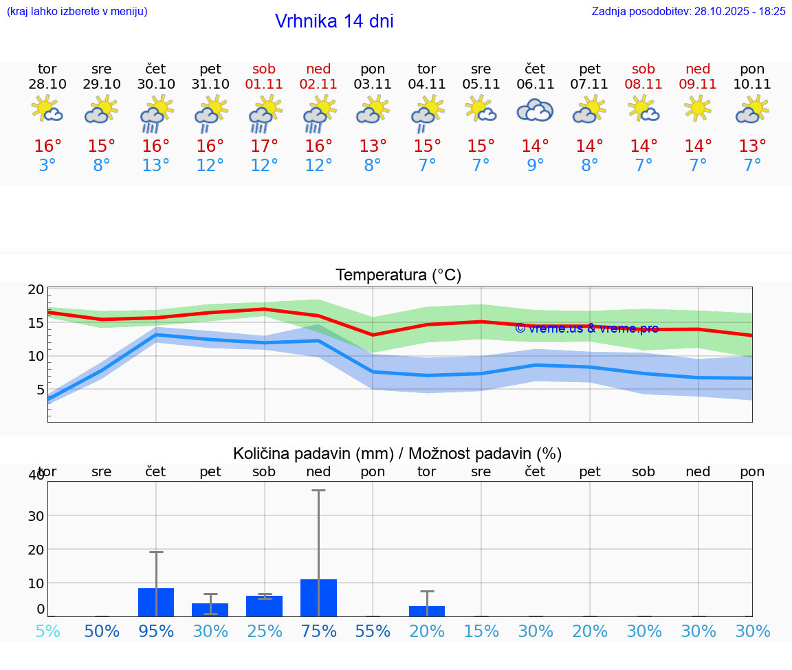 VREME 25 DNI  Vrhnika