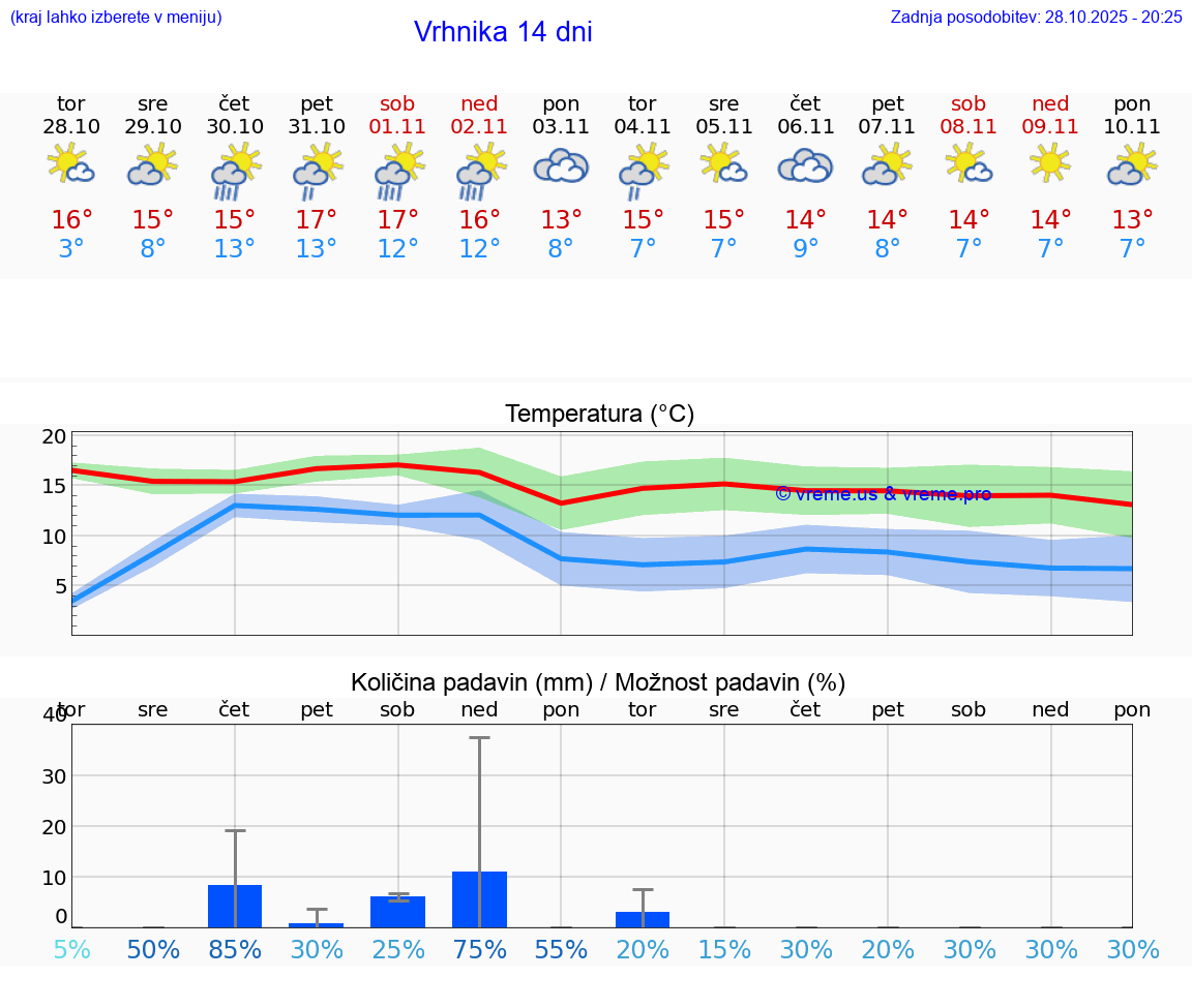 VREME 15 DNI  Vrhnika