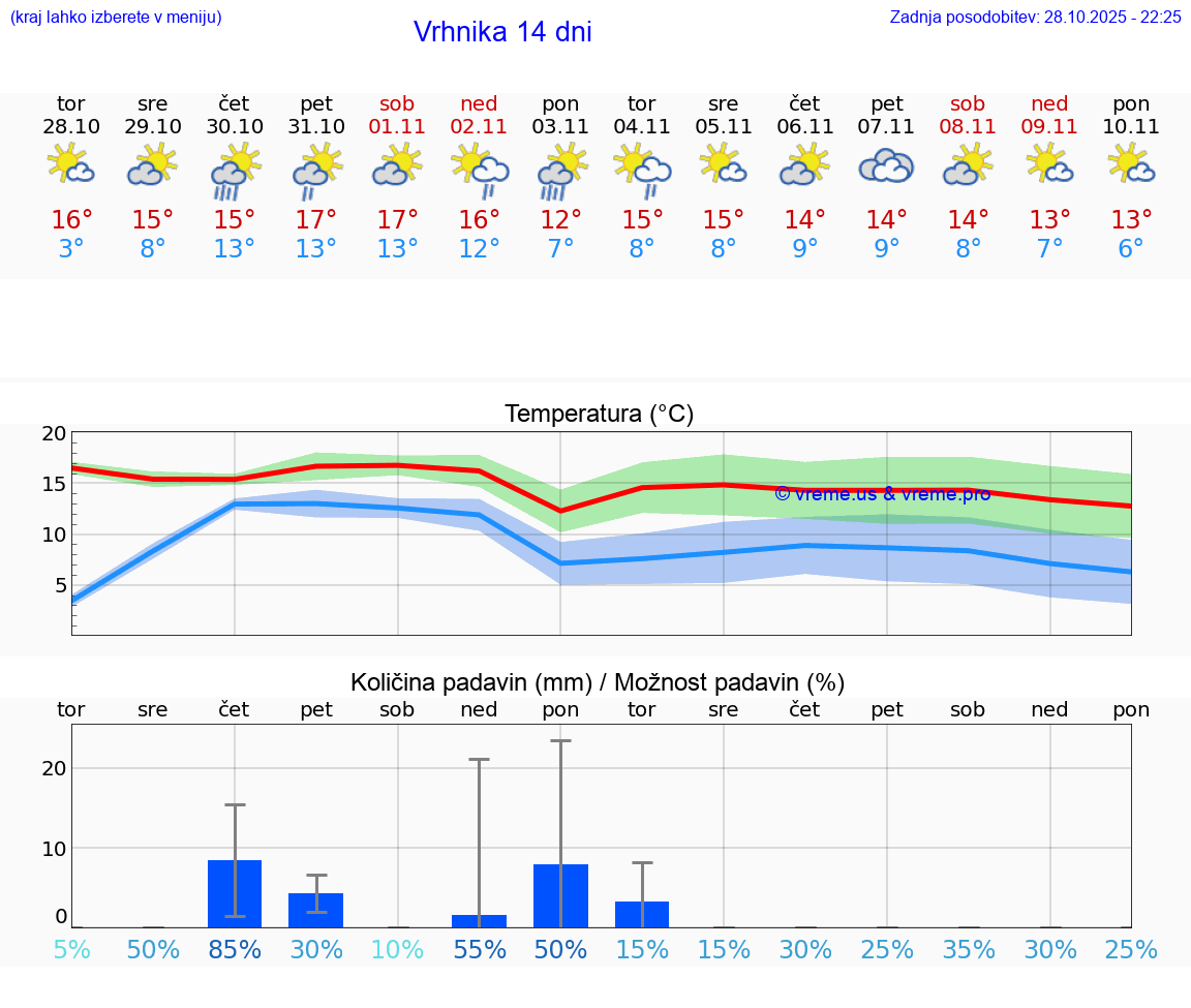 VREME 25 DNI  Vrhnika