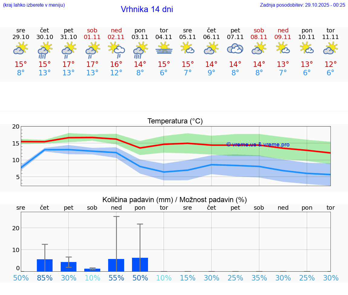 VREME 25 DNI  Vrhnika