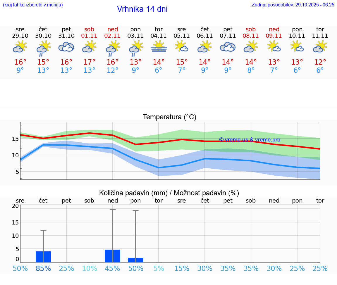 VREME 25 DNI  Vrhnika