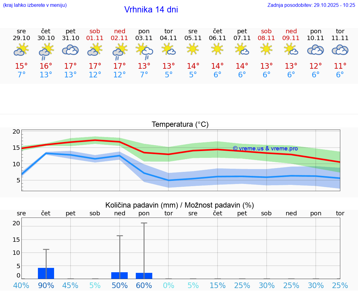 VREME 15 DNI  Vrhnika
