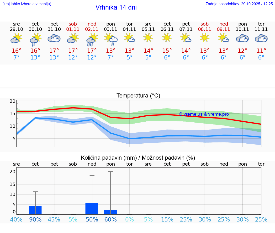 VREME 25 DNI  Vrhnika