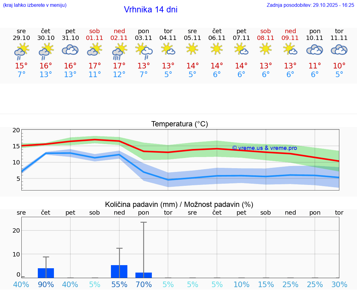 VREME 15 DNI  Vrhnika