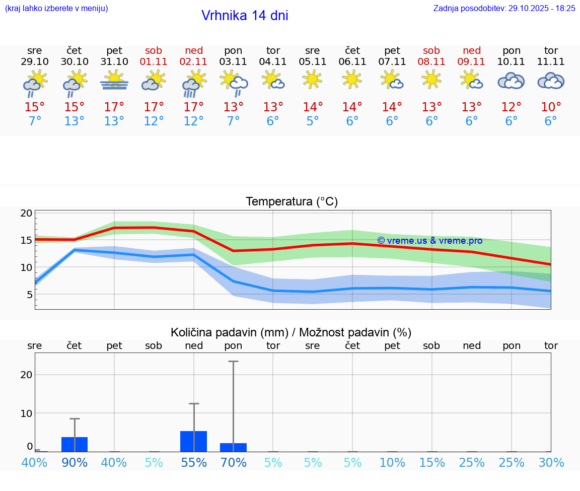VREME 15 DNI  Vrhnika