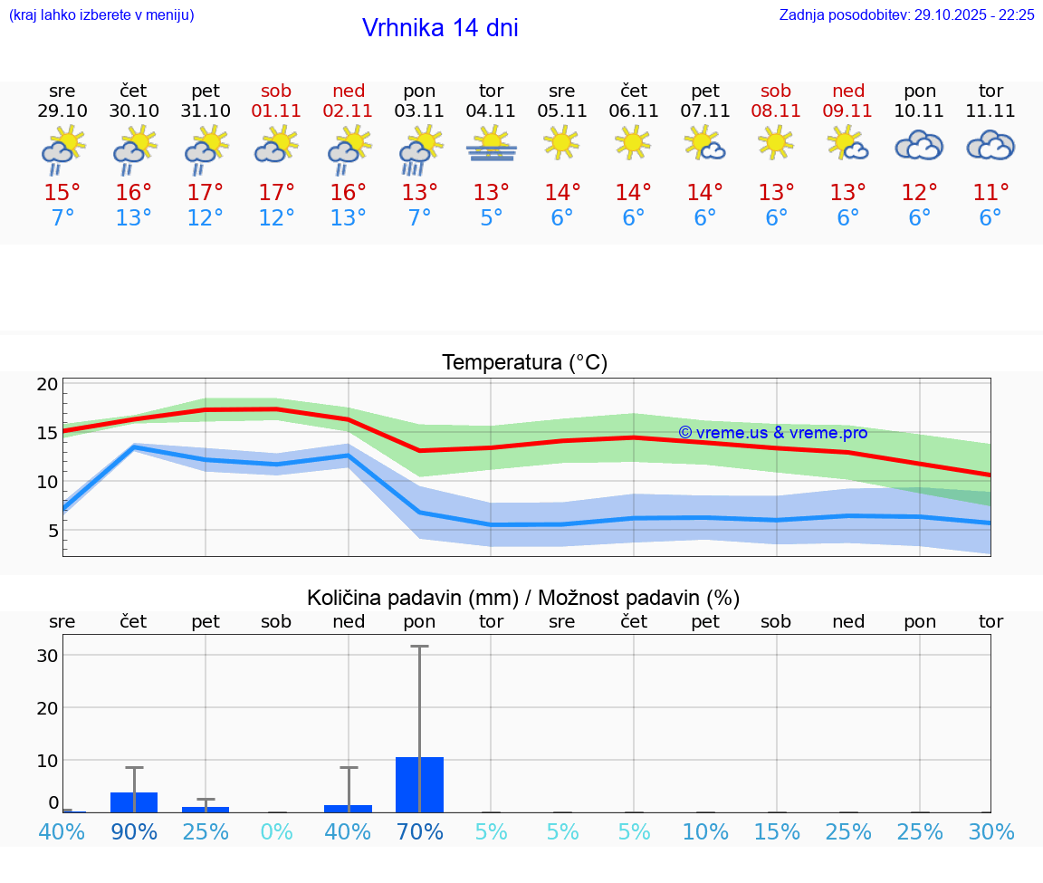 VREME 25 DNI  Vrhnika