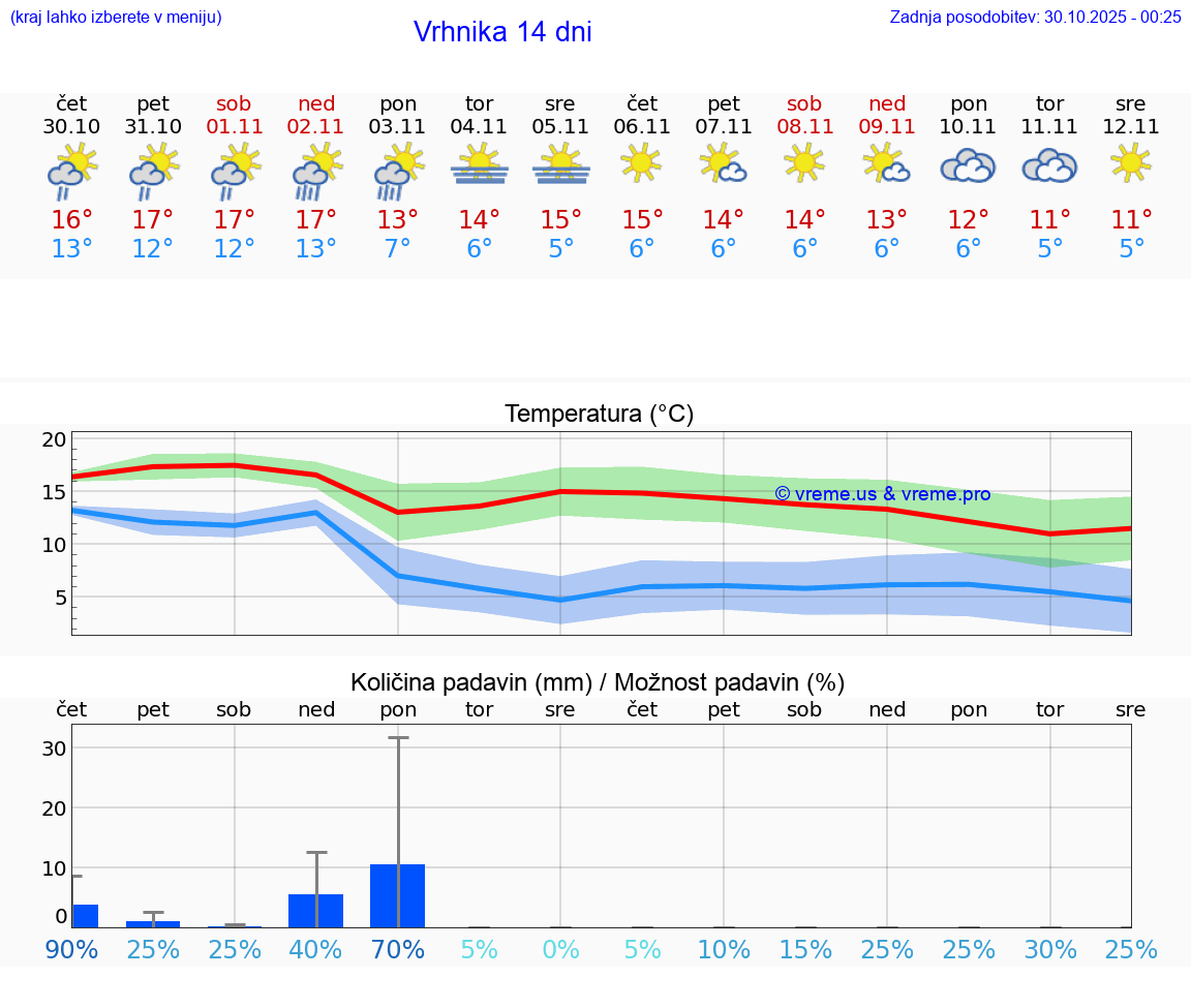 VREME 25 DNI  Vrhnika