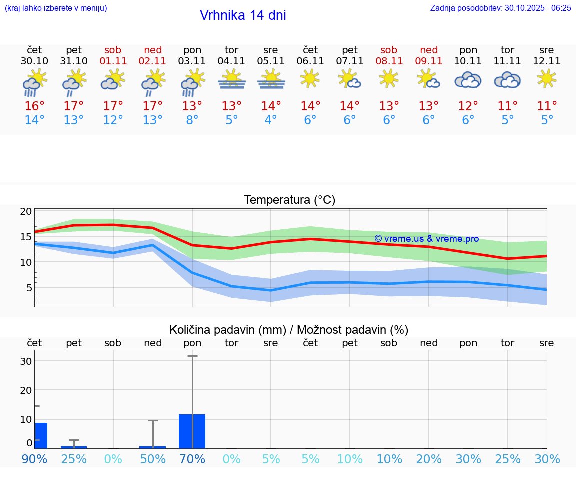 VREME 15 DNI  Vrhnika