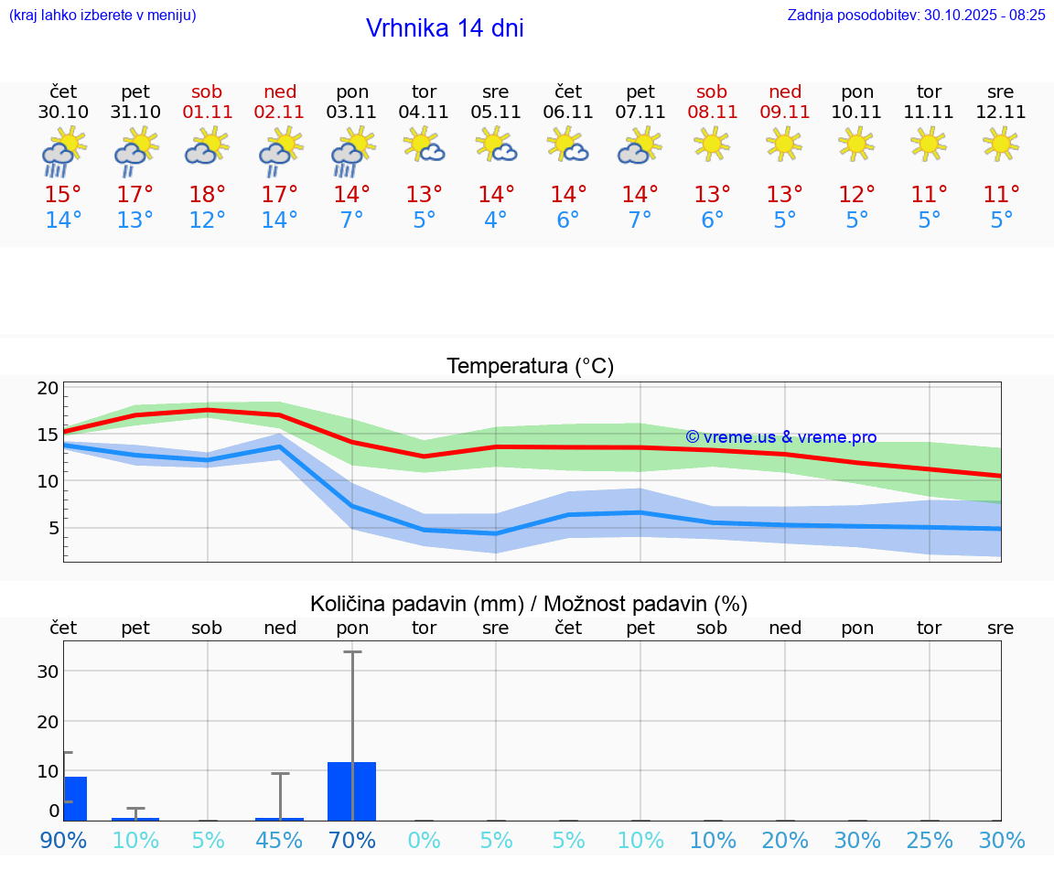 VREME 15 DNI  Vrhnika