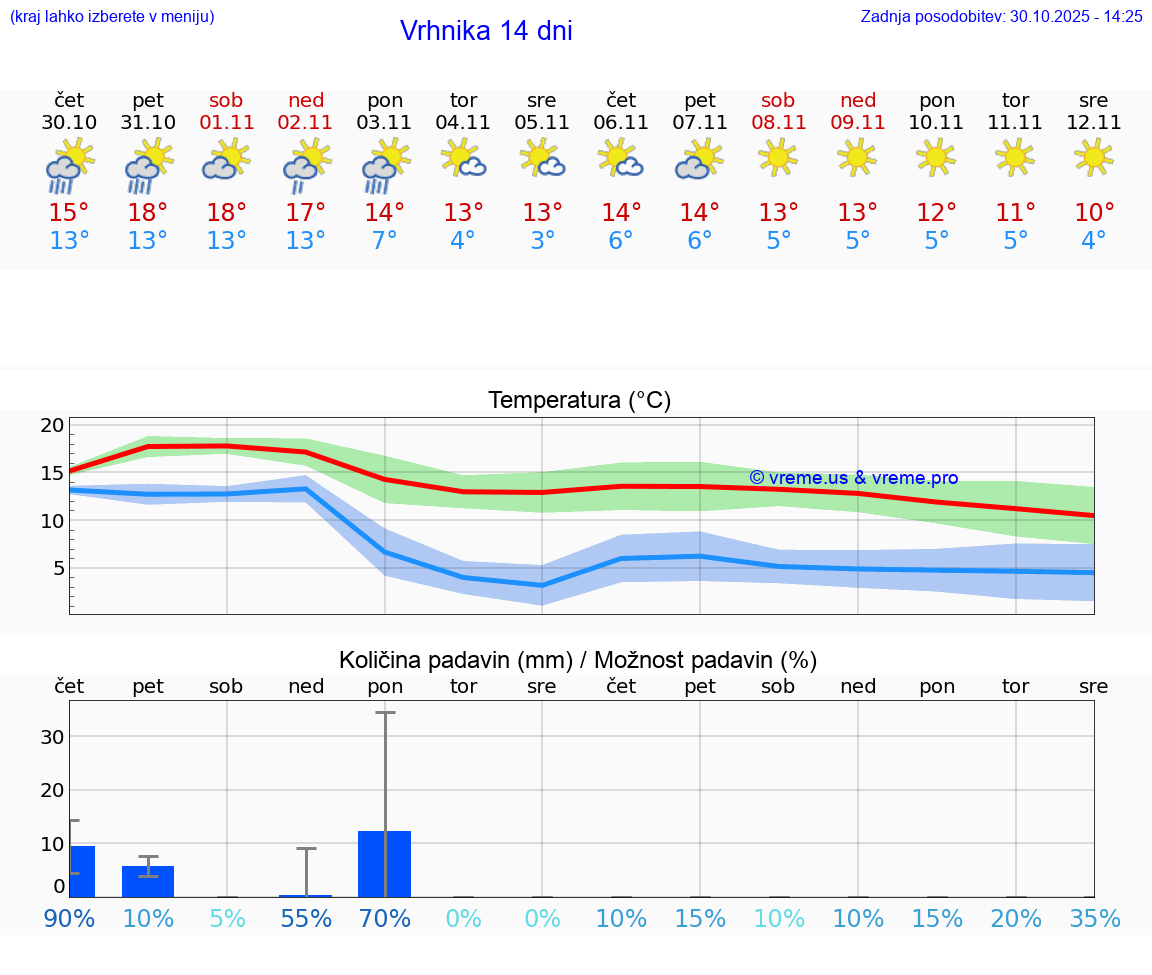 VREME 25 DNI  Vrhnika