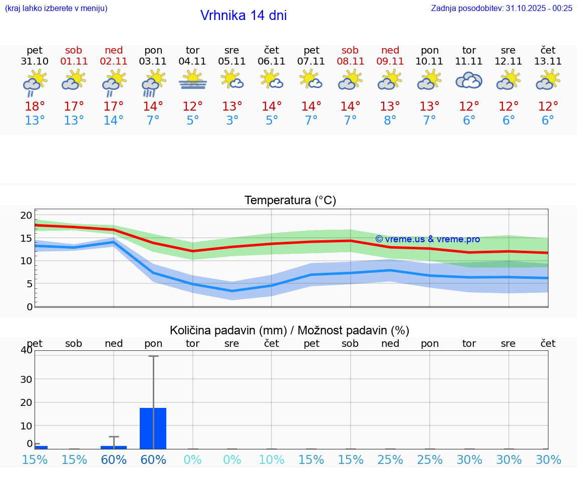 VREME 15 DNI  Vrhnika