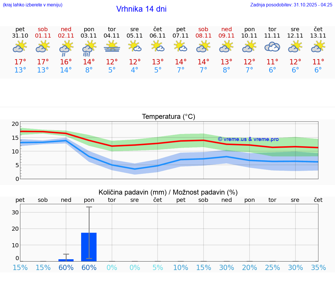 VREME 15 DNI  Vrhnika