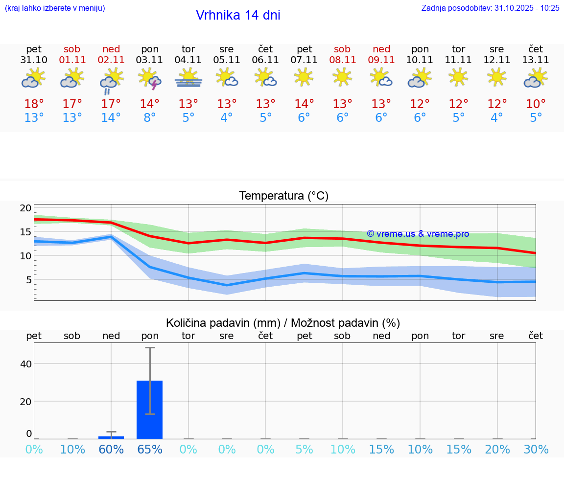 VREME 15 DNI  Vrhnika