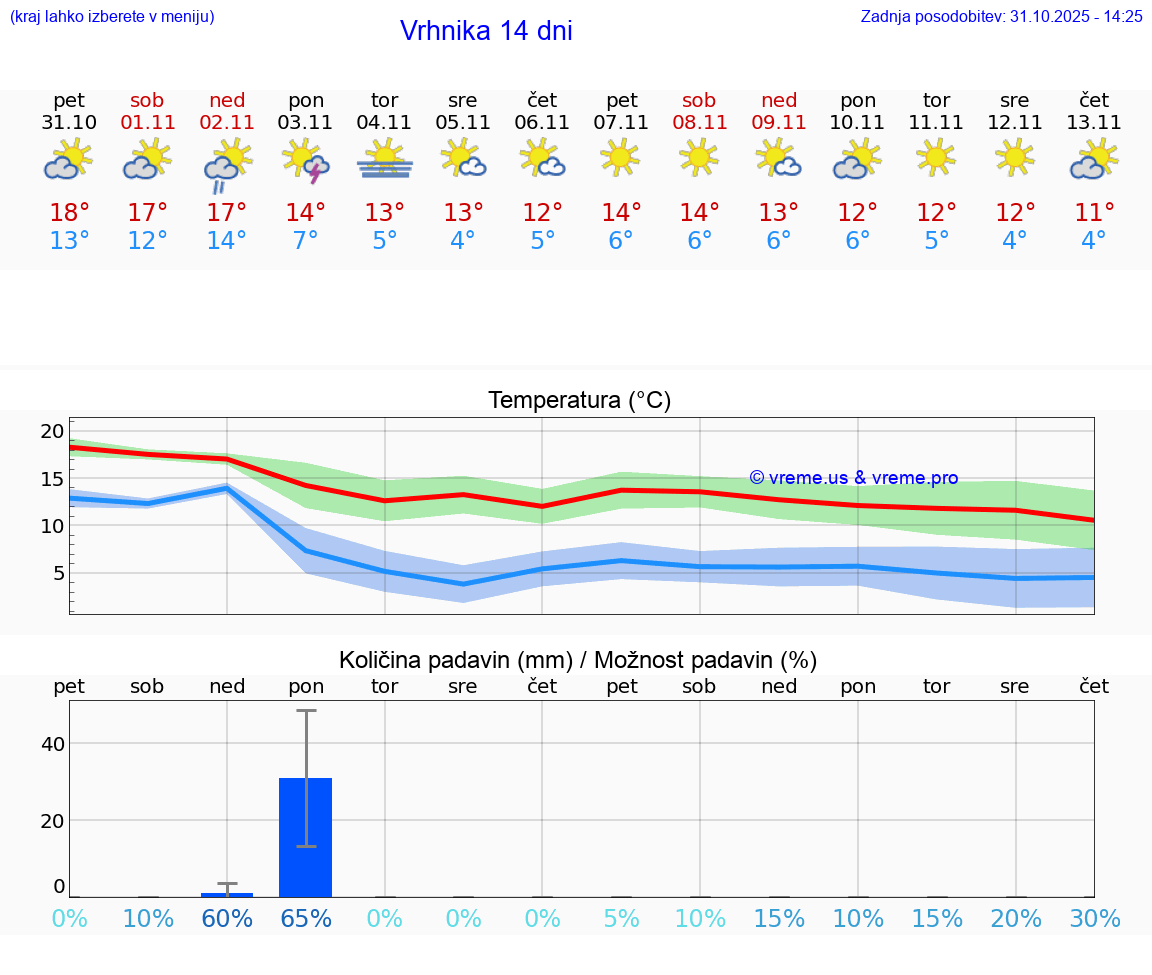 VREME 25 DNI  Vrhnika