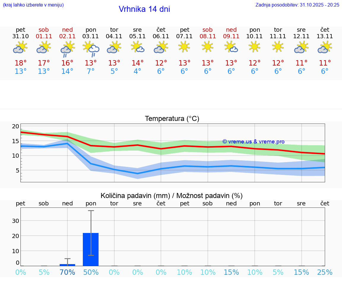 VREME 25 DNI  Vrhnika