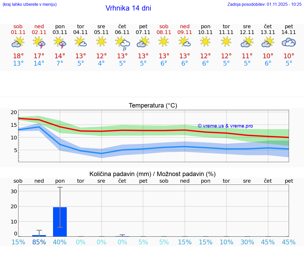 VREME 25 DNI  Vrhnika