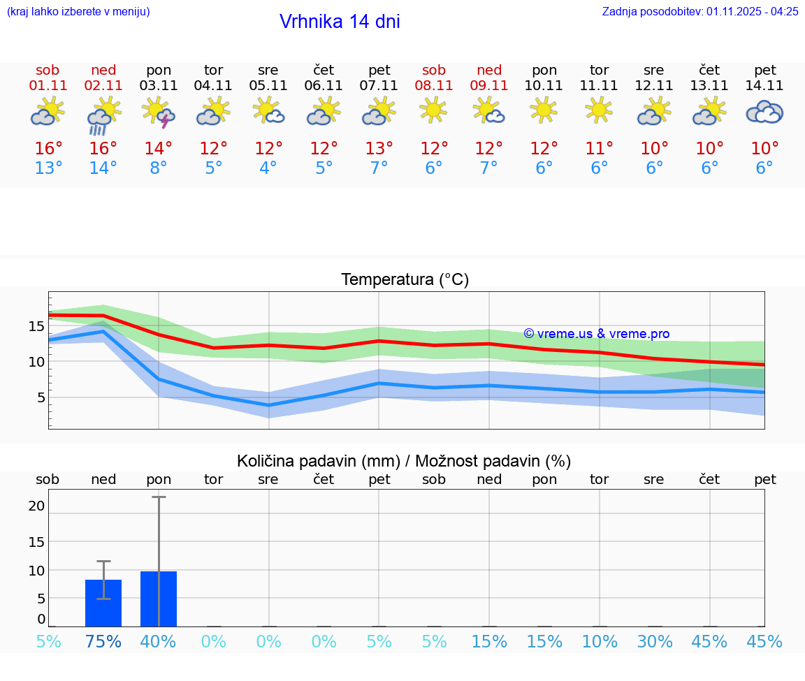 VREME 15 DNI  Vrhnika