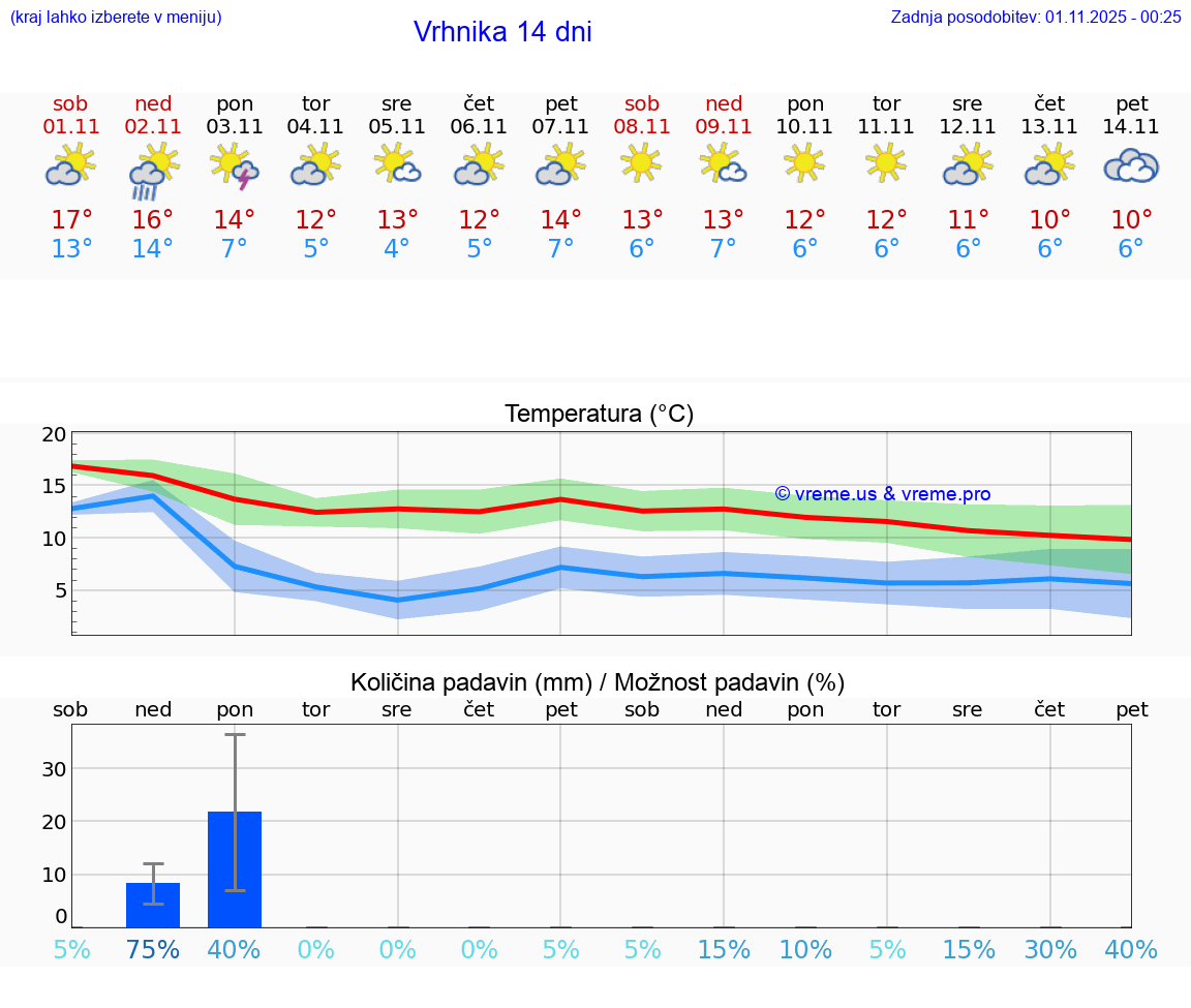 VREME 15 DNI  Vrhnika