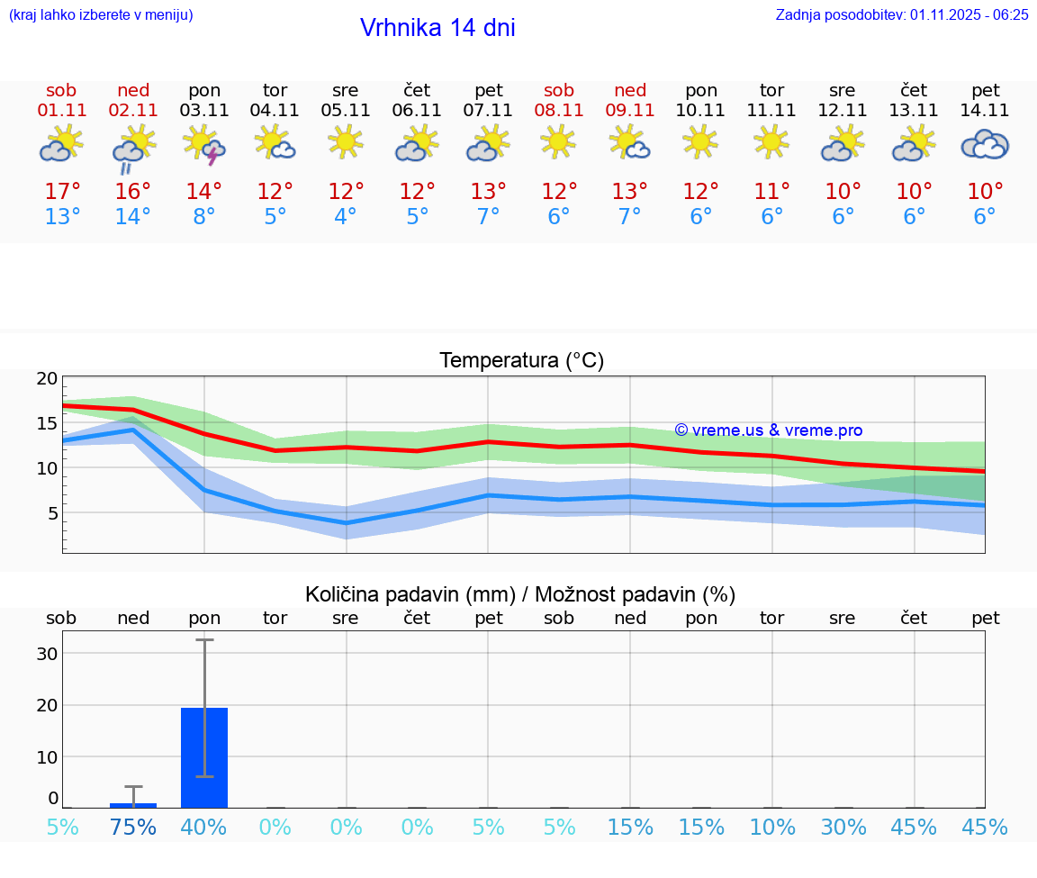 VREME 15 DNI  Vrhnika