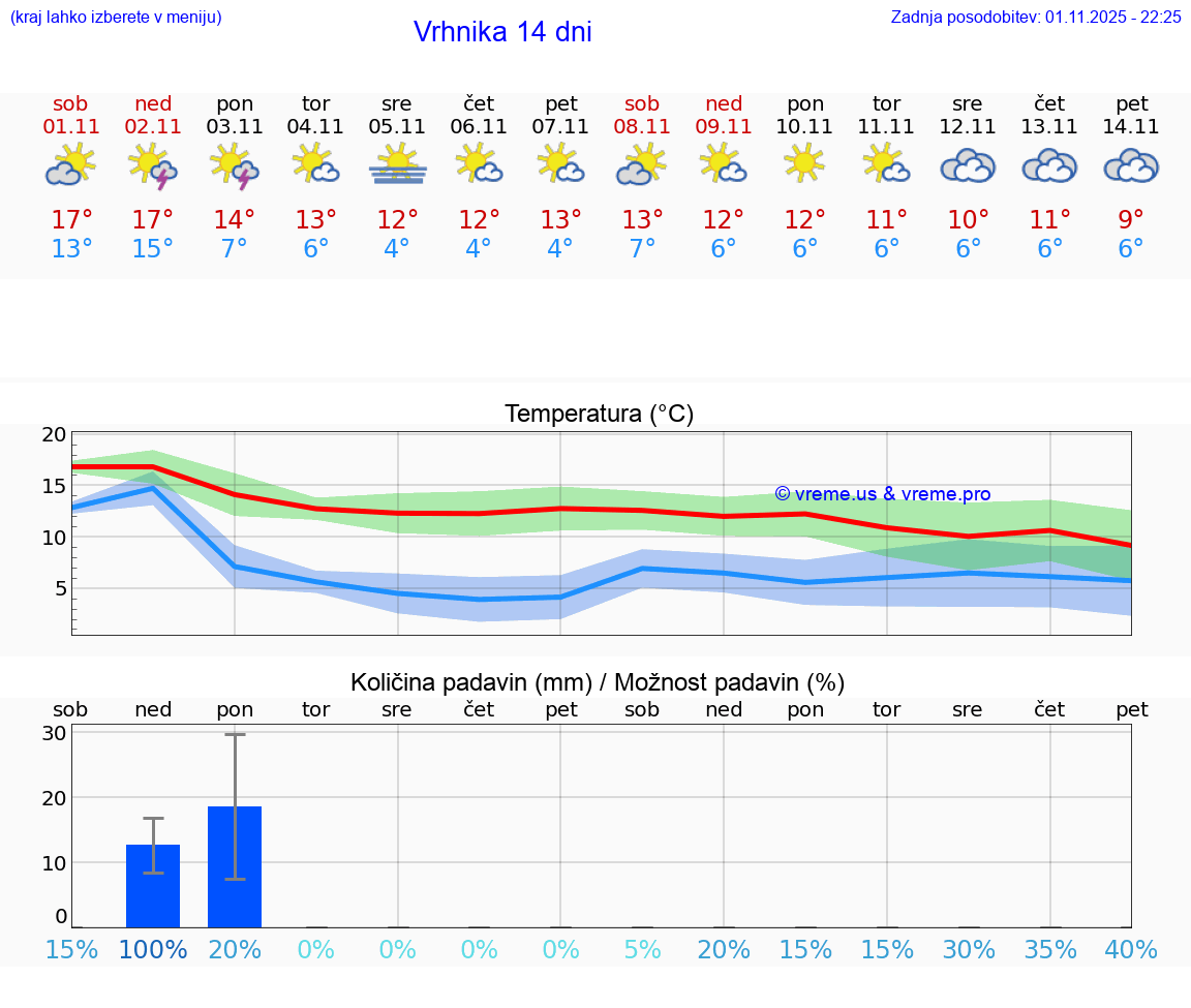 VREME 15 DNI  Vrhnika