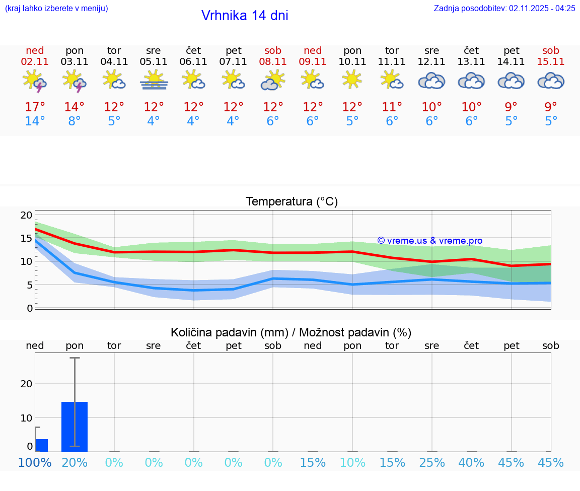 VREME 25 DNI Vrhnika
