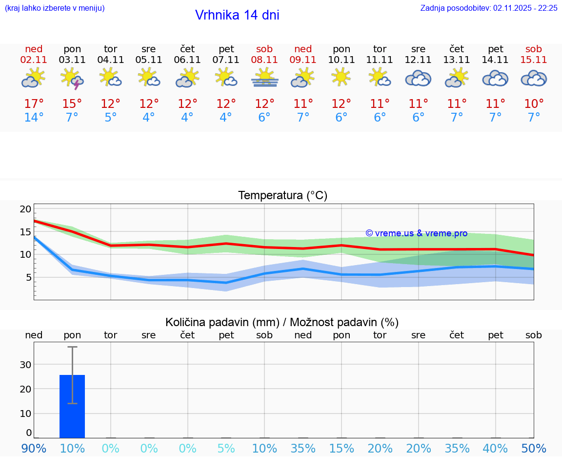 VREME 25 DNI Vrhnika