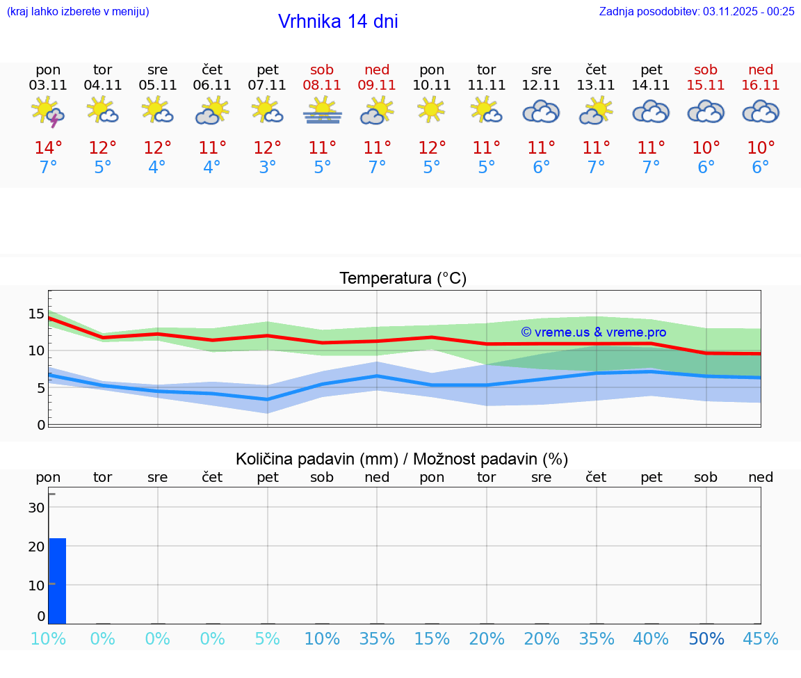 VREME 15 DNI Vrhnika