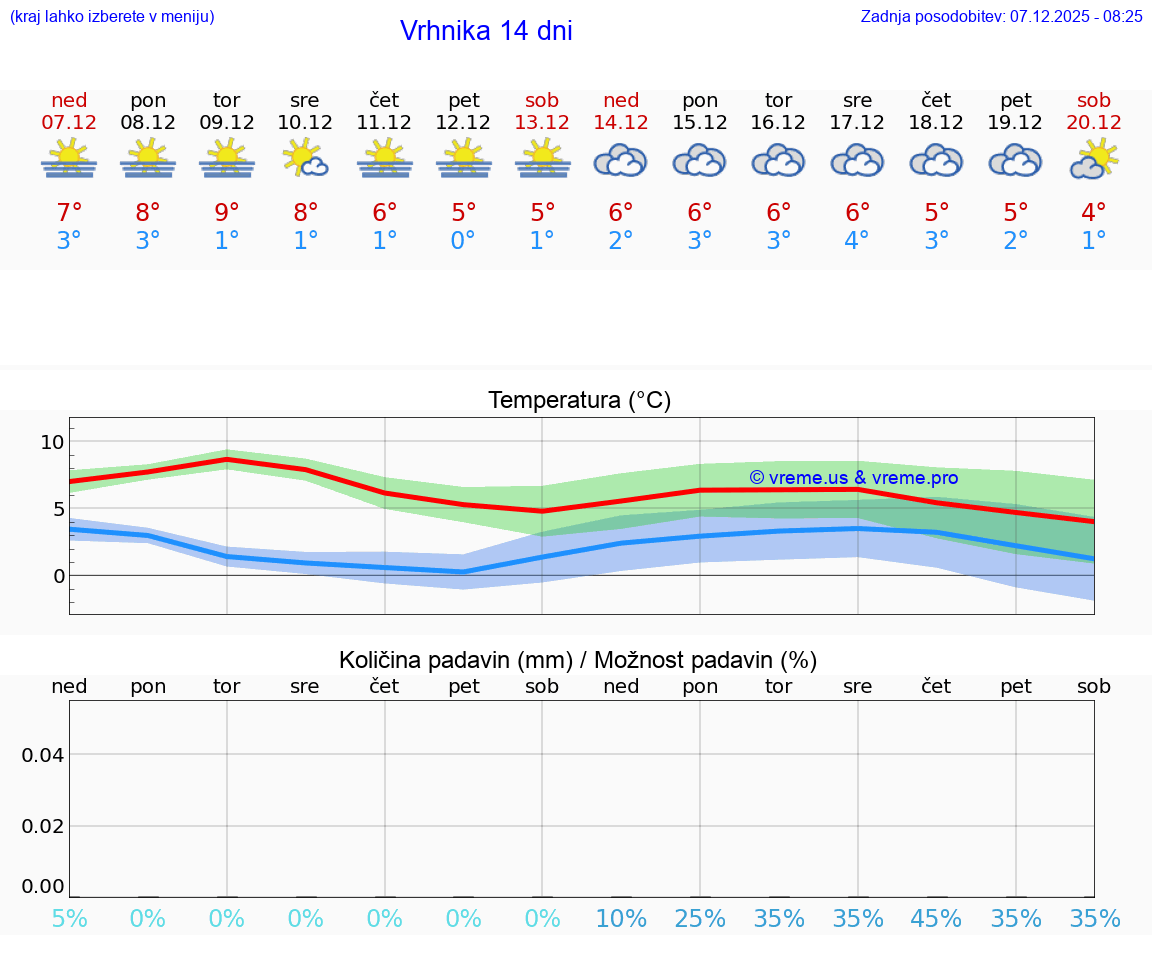 VREME 25 DNI  Vrhnika