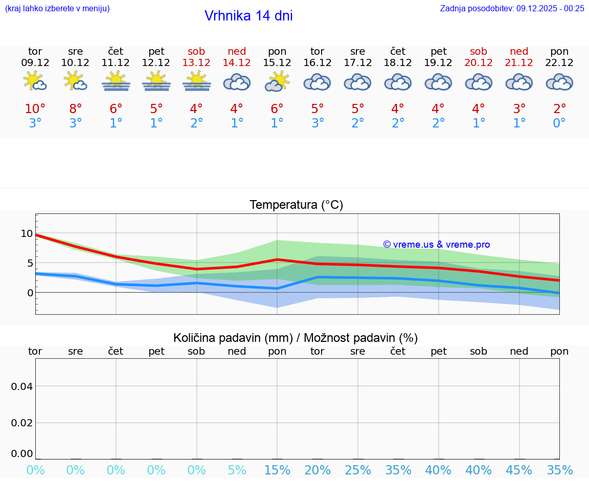 VREME 25 DNI  Vrhnika