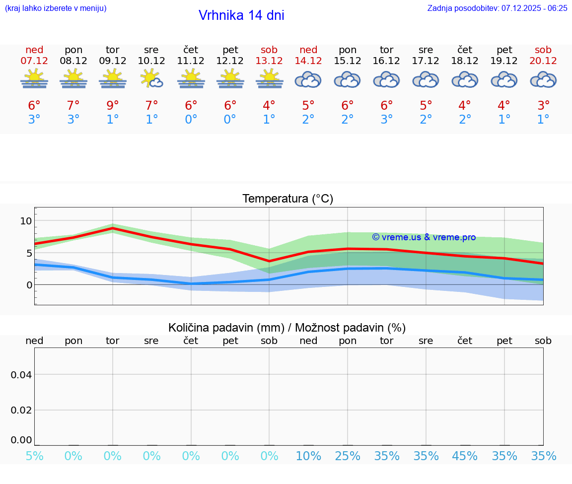 VREME 15 DNI  Vrhnika