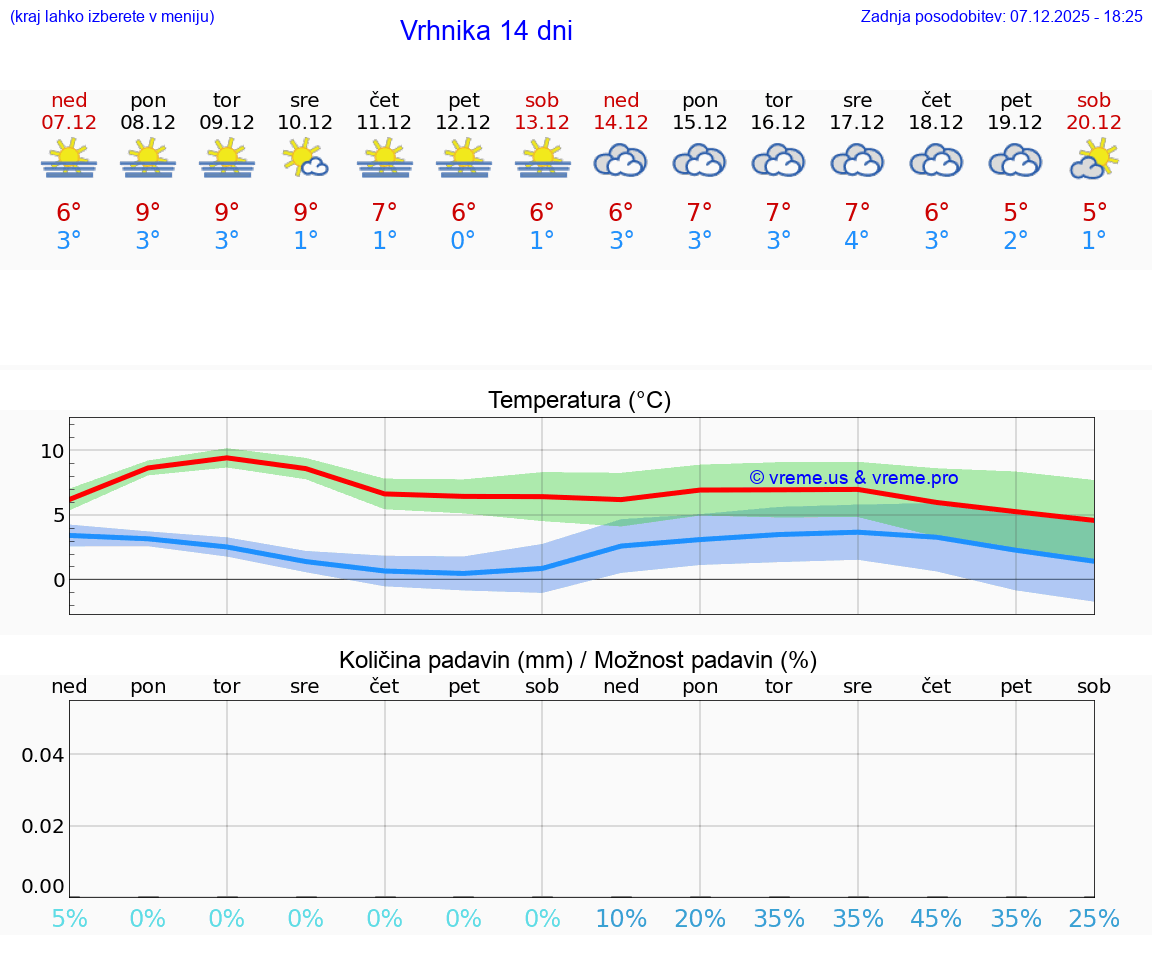 VREME 25 DNI  Vrhnika