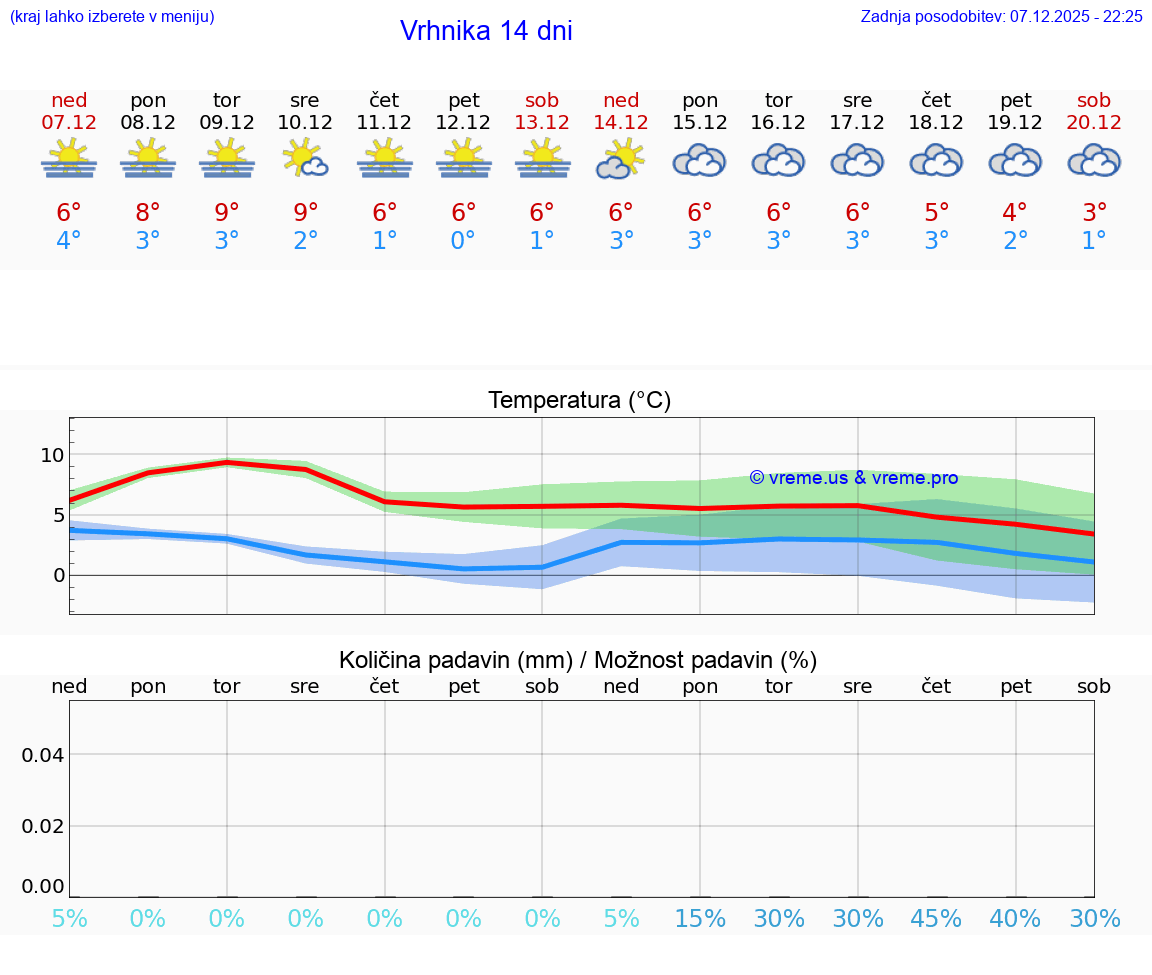 VREME 25 DNI  Vrhnika