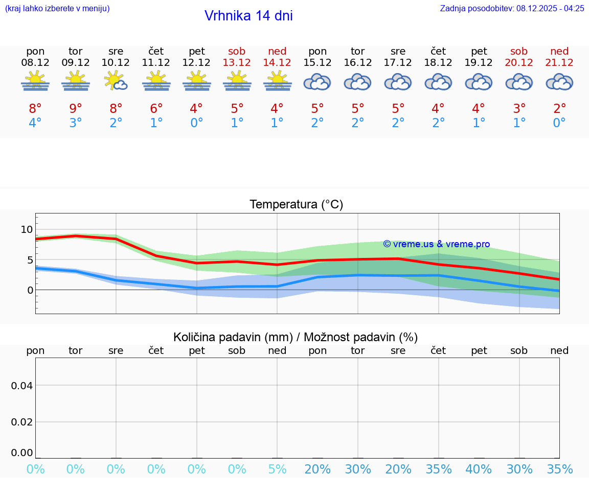 VREME 25 DNI  Vrhnika