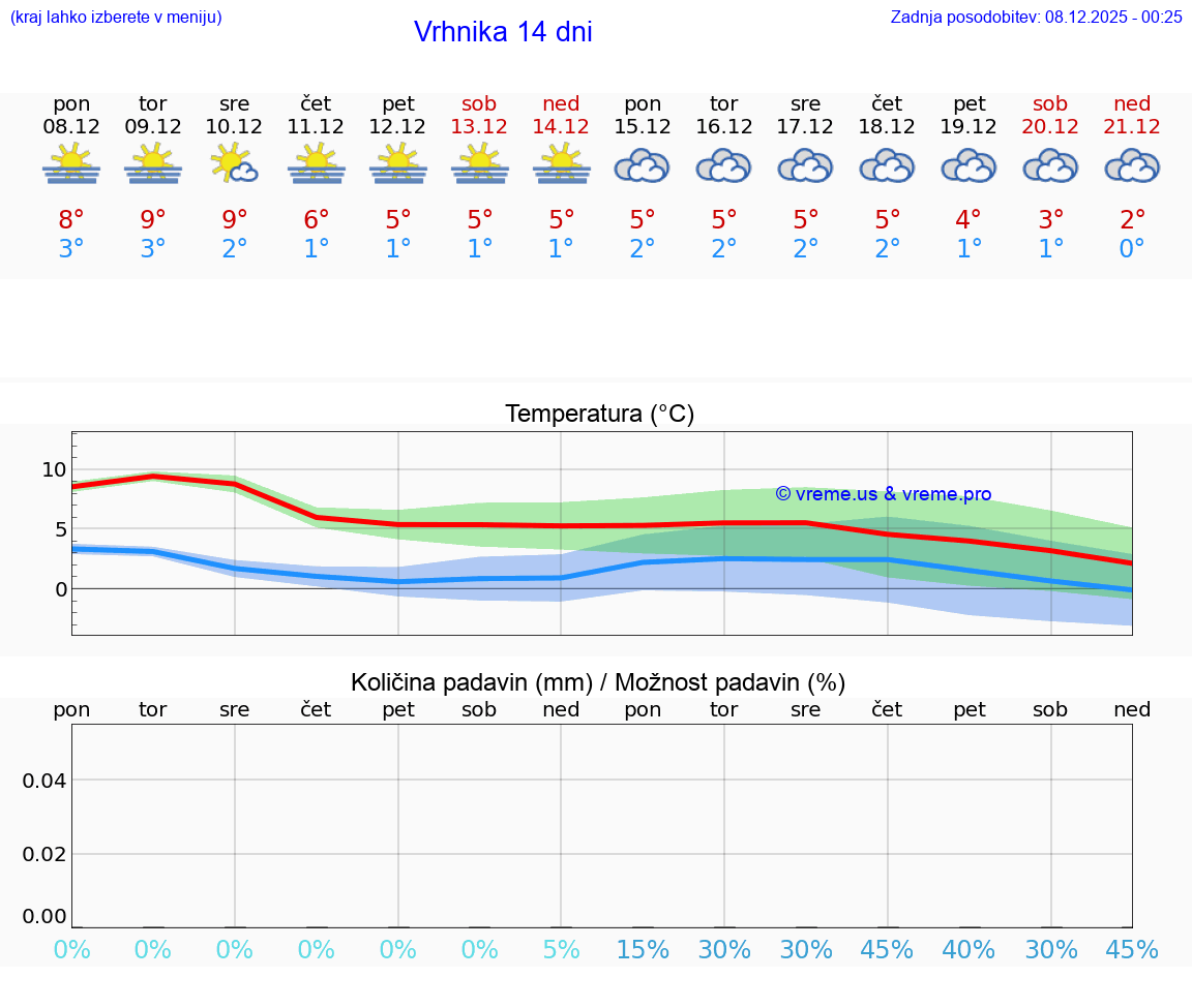 VREME 25 DNI  Vrhnika