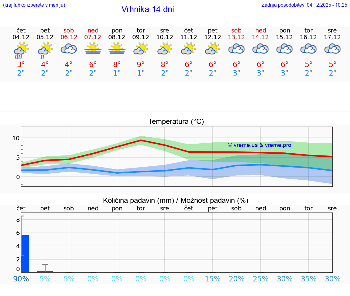 VREME 25 DNI  Vrhnika