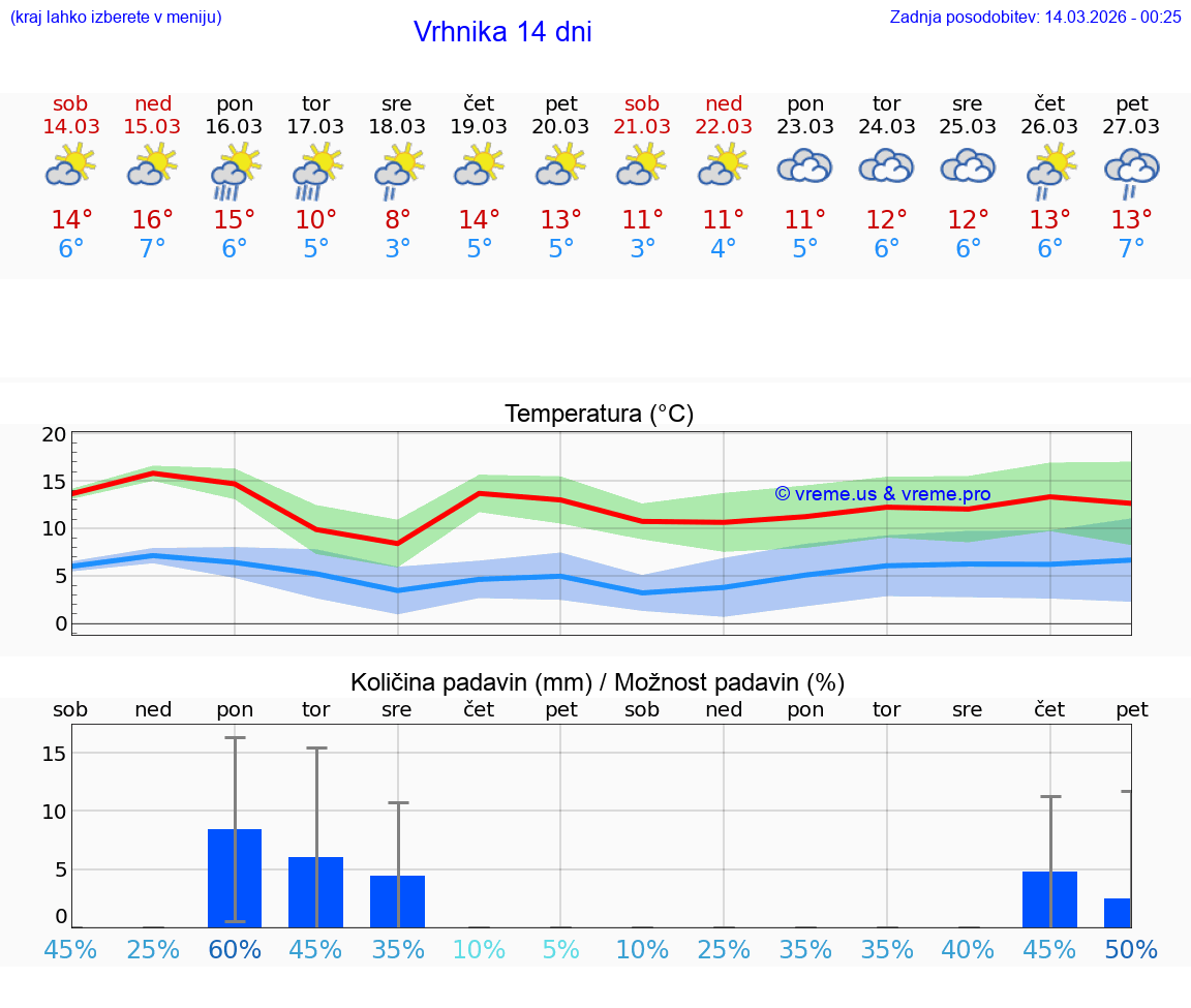 VREME 25 DNI  Vrhnika