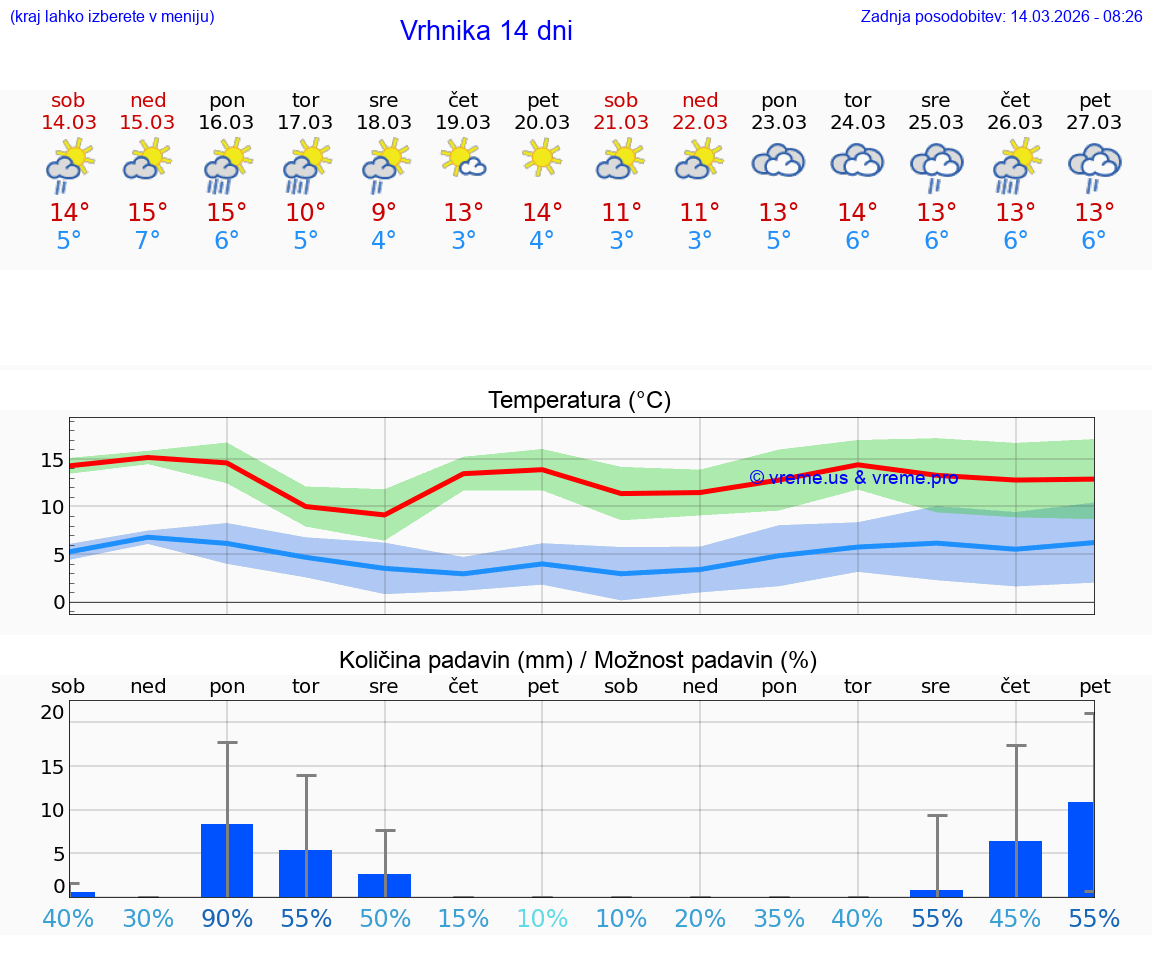 VREME 25 DNI  Vrhnika