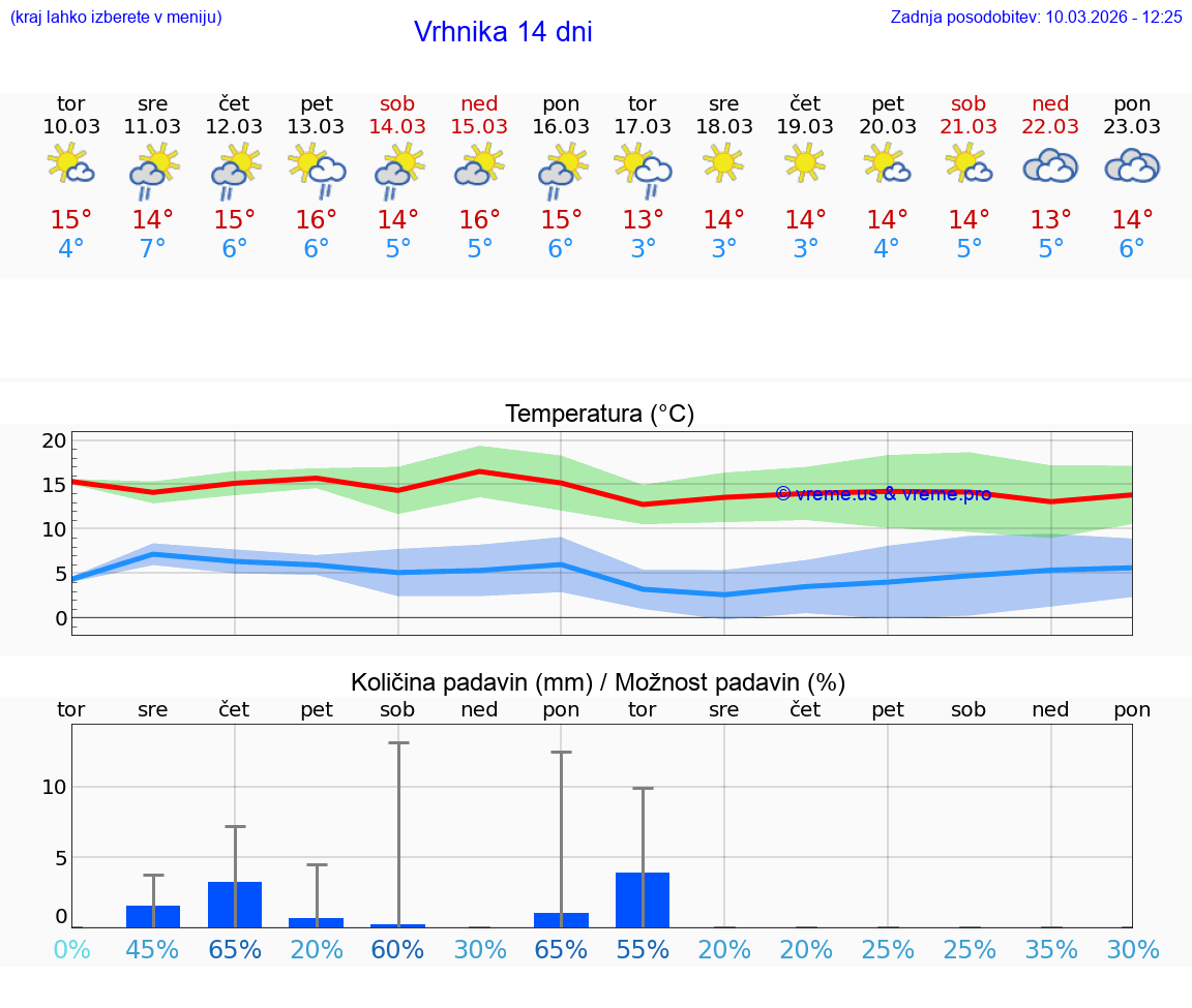 VREME 25 DNI  Vrhnika