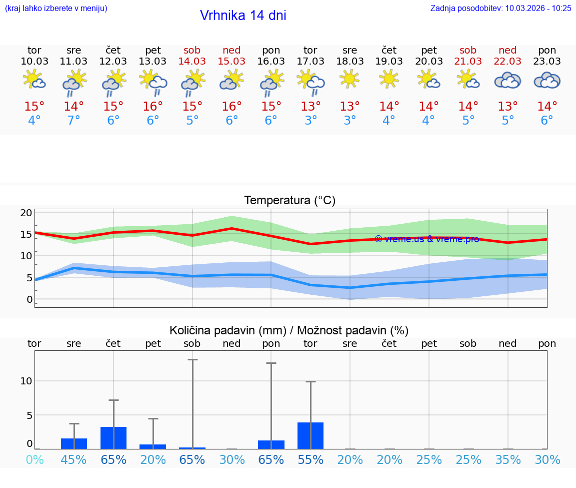 VREME 25 DNI  Vrhnika