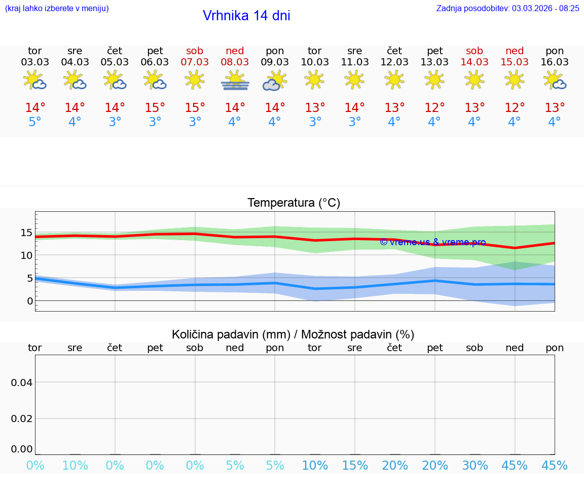 VREME 25 DNI  Vrhnika