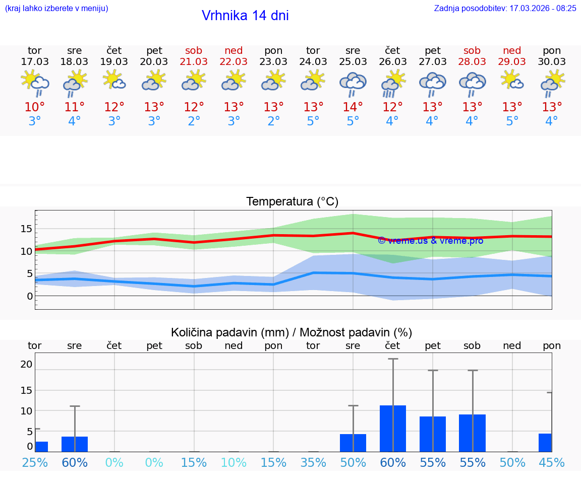 VREME 25 DNI  Vrhnika