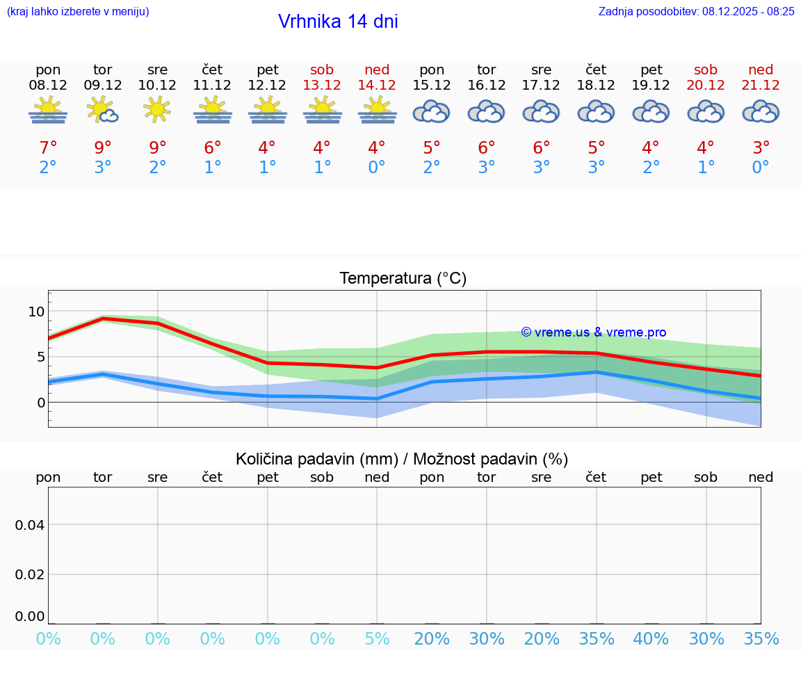 VREME 25 DNI  Vrhnika
