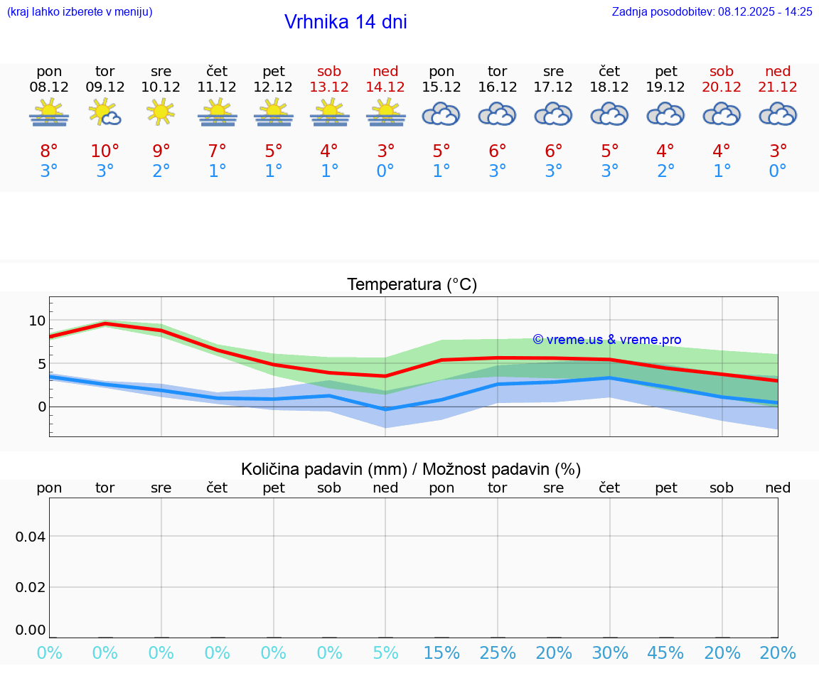 VREME 15 DNI  Vrhnika