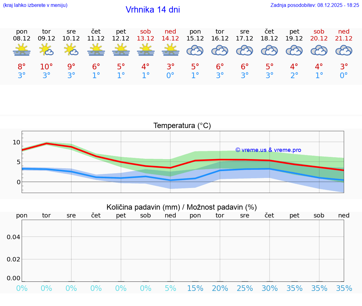 VREME 15 DNI  Vrhnika