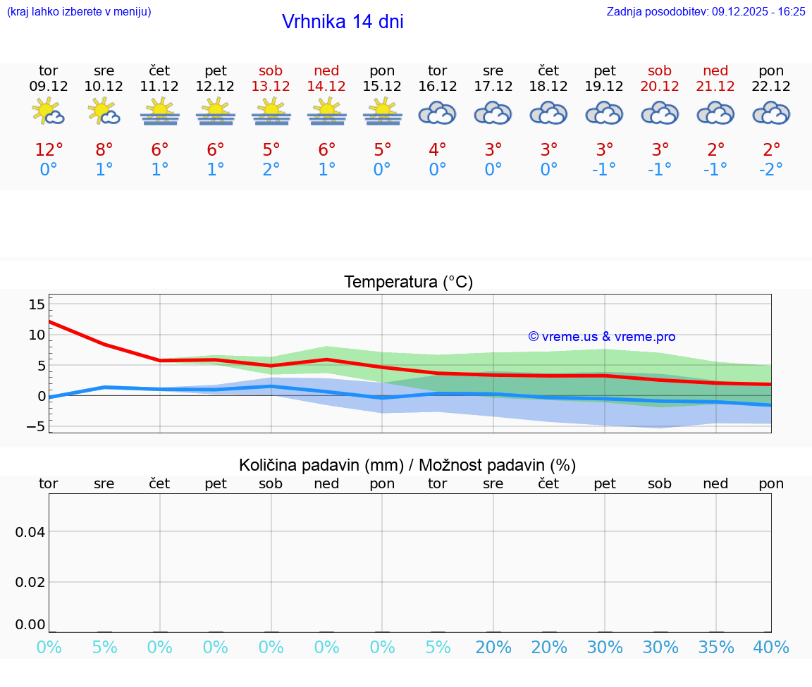 VREME 25 DNI  Vrhnika